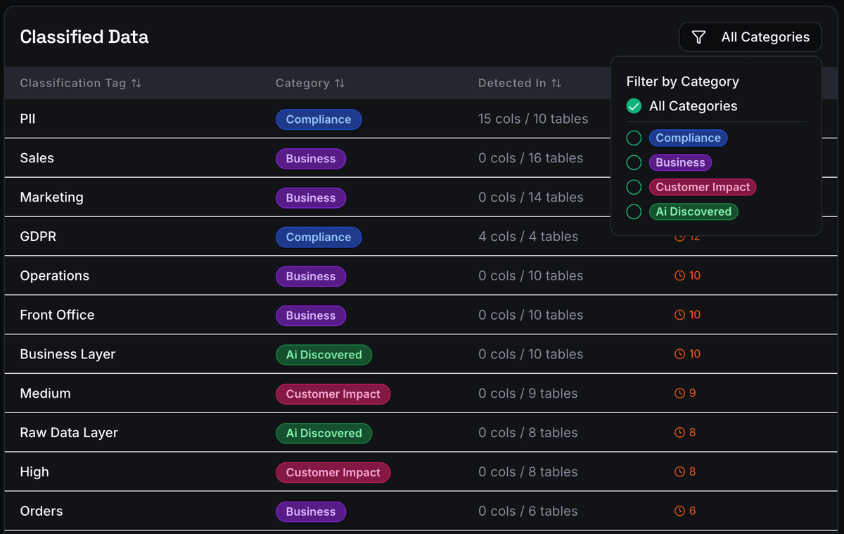 Data Classification Results